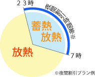 割安な深夜電力の利用