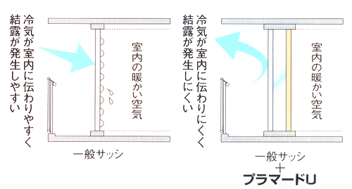 結露が発生しにくい