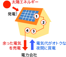 太陽光発電システムの仕組み