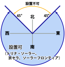 設置可能方向