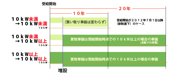 太陽光発電システムを増設した場合の買取期間と買取単価：新制度下