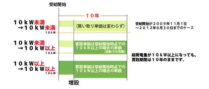 太陽光発電システムを増設した場合の買取期間と買取単価:旧制度下