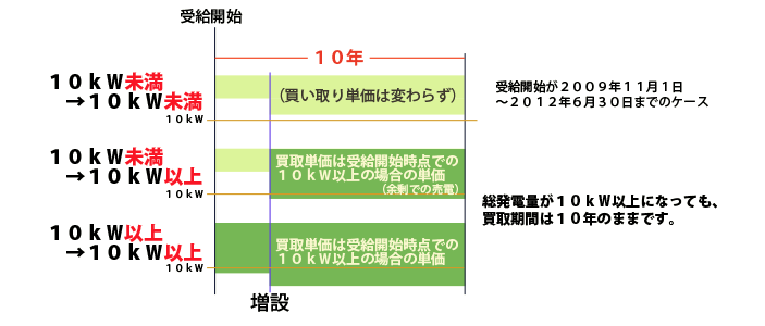 太陽光発電システムを増設した場合の買取期間と買取単価：旧制度下