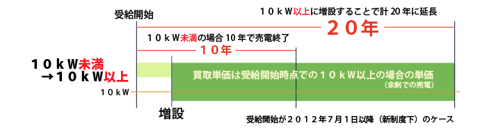 太陽光発電システムを増設した場合の買取期間と買取単価:新制度下