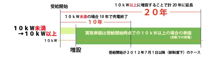 太陽光発電システムを増設した場合の買取期間と買取単価：新制度下